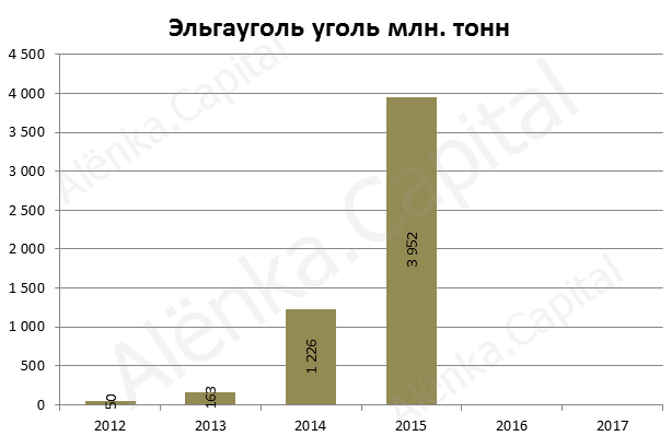 Эльга добыча 2015