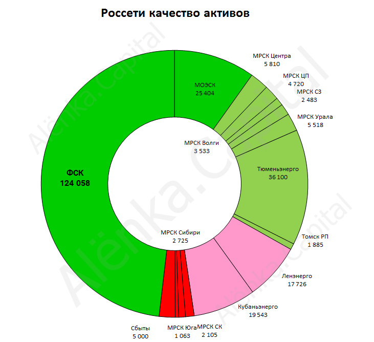 Россети качество активов 2015