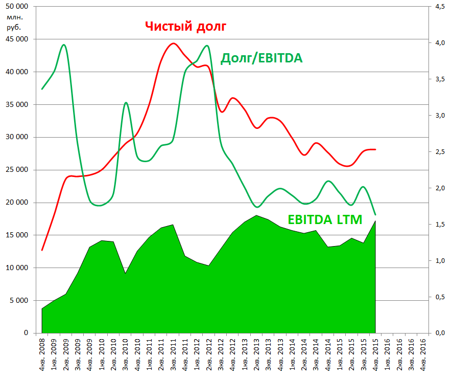 ТГК-1 долг EBITDA 2015Q4