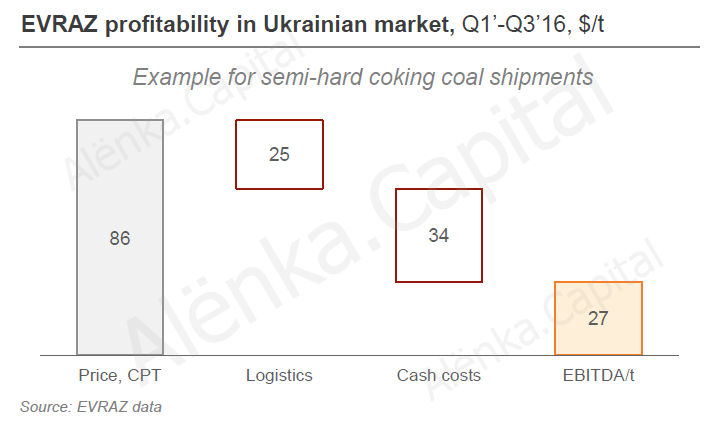 EVRAZ себестоимость Украина 2016Q3